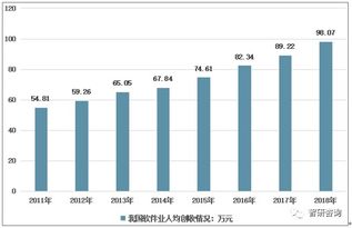 2018年中国软件业收入不断增长,从业人数呈现增长态势