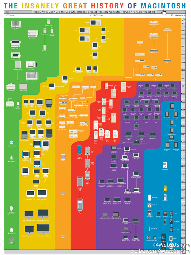 【信息图】苹果电脑疯狂进化史: 此图详细全面的记载了苹果公司近30年来推出的每一款电脑,无论是最原始的Mac,还是如今炙手可热的MacBook Air。按照产品与产品之间的类型及开发相关联的技术排列